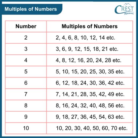 make up a two digit number that is a multiple of 2 and 3|Multiples .